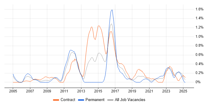 Job vacancy trend for Wintel Engineer in the North East Job vacancy trend for Wintel Engineer in the North East