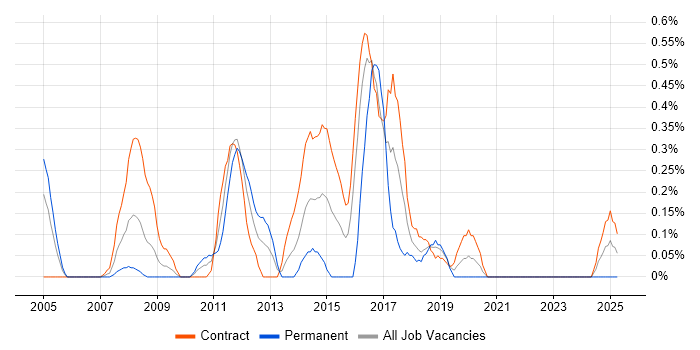 Job vacancy trend for Wintel Support in the North East Job vacancy trend for Wintel Support in the North East
