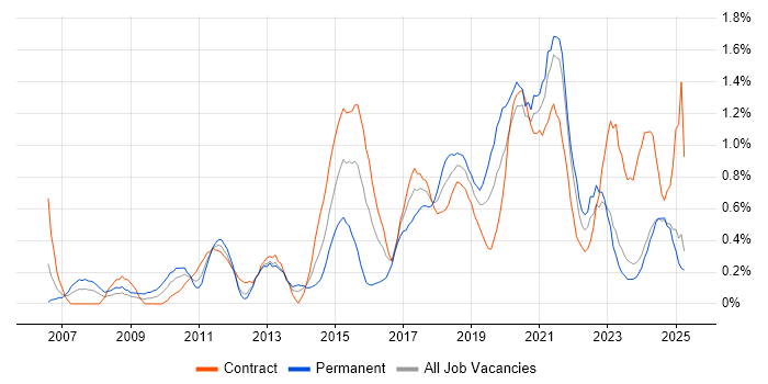 Job vacancy trend for Wireframes in the North East Job vacancy trend for Wireframes in the North East