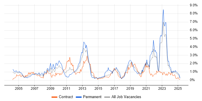 Job vacancy trend for Wireless in the North East