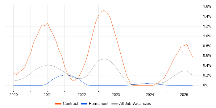Job vacancy trend for WireMock in the North East