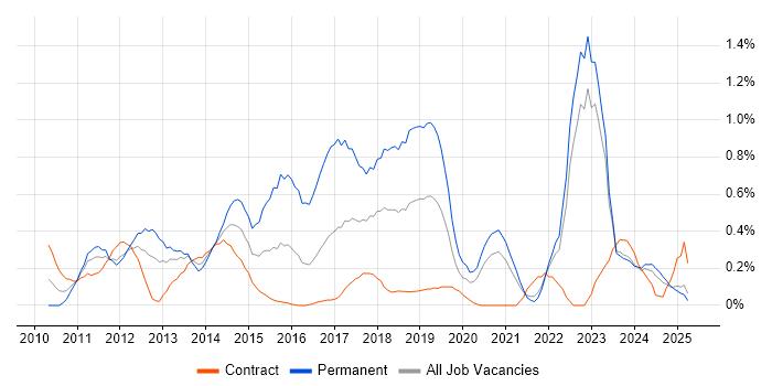 Job vacancy trend for WordPress in the North East