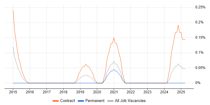 Job vacancy trend for Workday Project Manager in the North East Job vacancy trend for Workday Project Manager in the North East