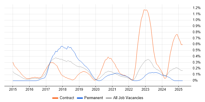 Job vacancy trend for Workday in the North East Job vacancy trend for Workday in the North East