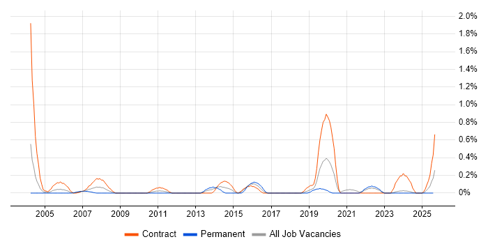 Job vacancy trend for Workflow Management in the North East