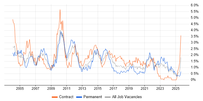Job vacancy trend for Workflow in the North East