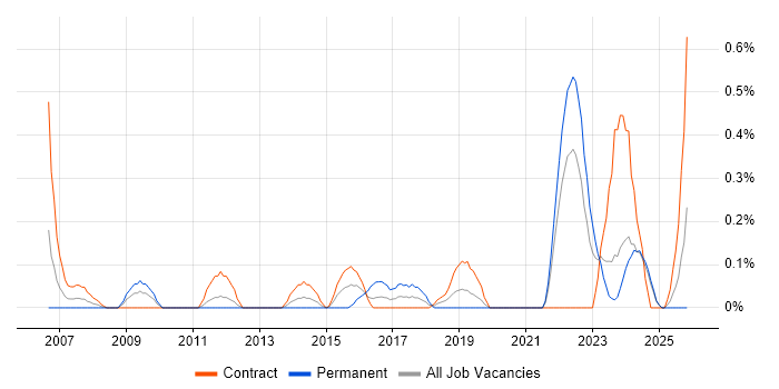 Workload Management job vacancy trend in the North East