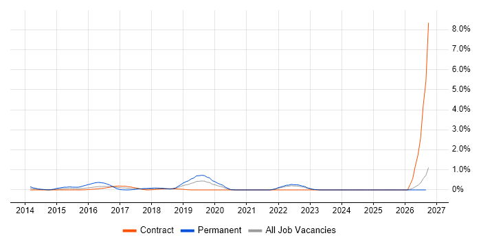 WorldPay job vacancy trend in the North East