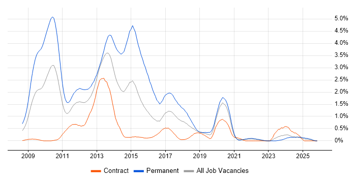WPF job vacancy trend in the North East