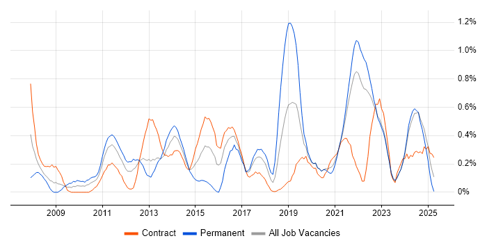 Job vacancy trend for WSUS in the North East