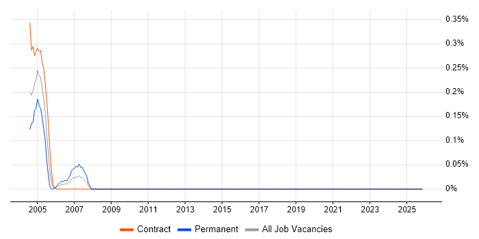 X.25 job vacancy trend in the North East