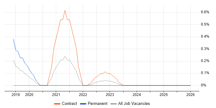 XACML job vacancy trend in the North East
