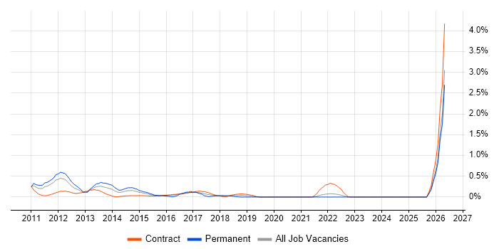 Xcode job vacancy trend in the North East