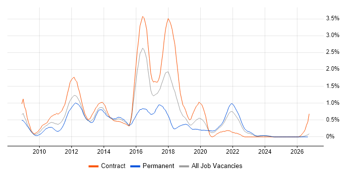 XenApp job vacancy trend in the North East