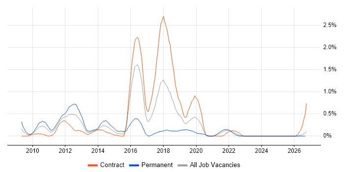 XenDesktop job vacancy trend in the North East