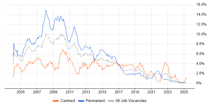 Job vacancy trend for XML in the North East Job vacancy trend for XML in the North East