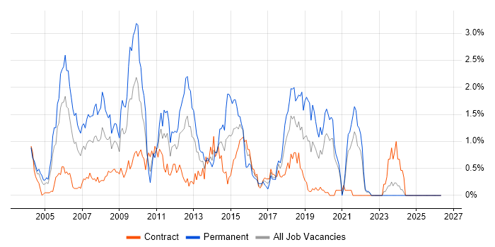 XSLT job vacancy trend in the North East