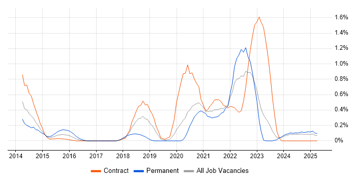 Job vacancy trend for YAML in the North East Job vacancy trend for YAML in the North East