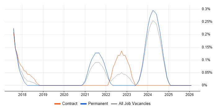 Yocto job vacancy trend in the North East