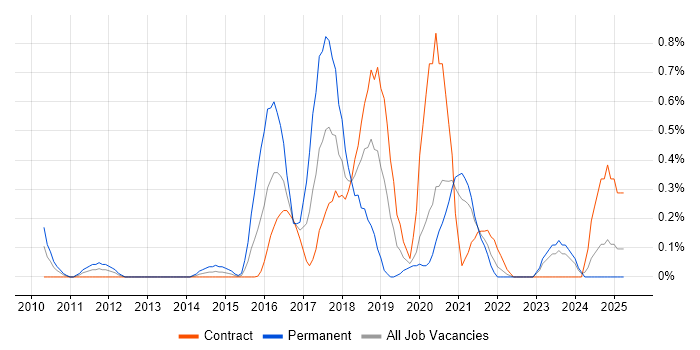 Job vacancy trend for ZABBIX in the North East