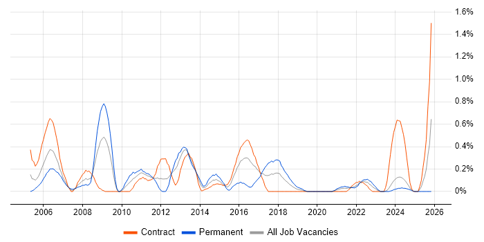 Zachman Framework job vacancy trend in the North East