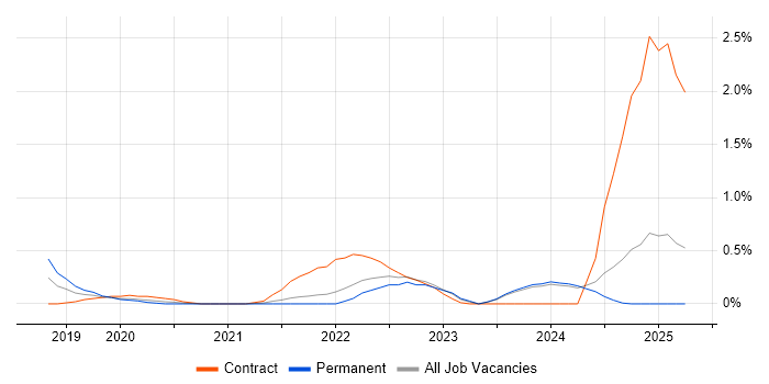 Job vacancy trend for Zero Trust in the North East