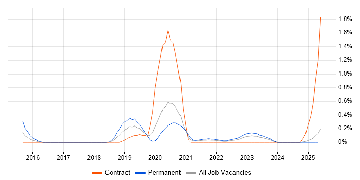 Job vacancy trend for Zscaler in the North East