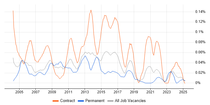 Job vacancy trend for 1st/2nd Line Desktop Support in the North of England Job vacancy trend for 1st/2nd Line Desktop Support in the North of England
