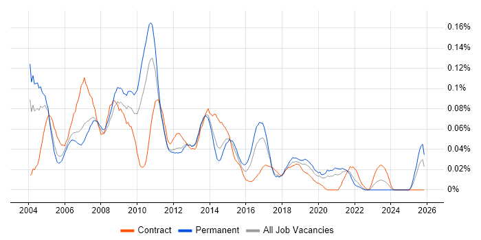 1st/2nd Line Help Desk Support job vacancy trend in the North of England
