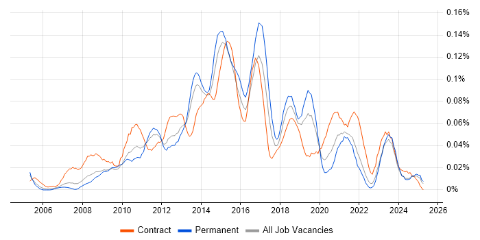 Job vacancy trend for 1st/2nd Line Service Desk Analyst in the North of England Job vacancy trend for 1st/2nd Line Service Desk Analyst in the North of England