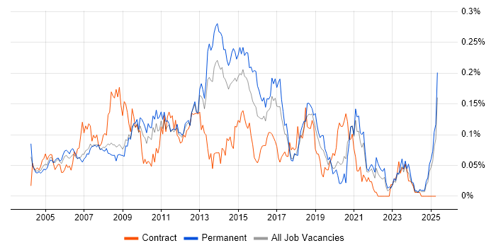 Job vacancy trend for 1st/2nd Line Support Analyst in the North of England Job vacancy trend for 1st/2nd Line Support Analyst in the North of England