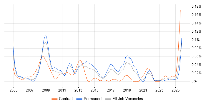 1st/2nd Line Support Technician job vacancy trend in the North of England 1st/2nd Line Support Technician job vacancy trend in the North of England