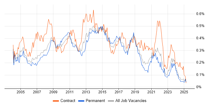 Job vacancy trend for 1st/2nd Line Support in the North of England
