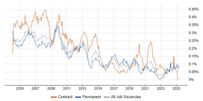 Job vacancy trend for First Line Help Desk Support in the North of England Job vacancy trend for First Line Help Desk Support in the North of England