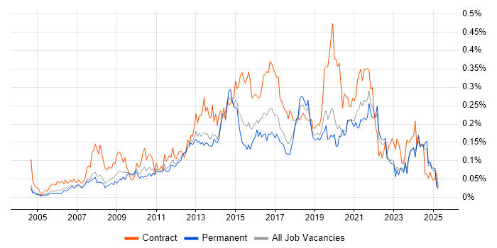 Job vacancy trend for 1st Line Service Desk Analyst in the North of England