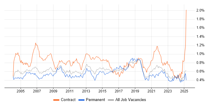 Job vacancy trend for 1st Line Support in the North of England Job vacancy trend for 1st Line Support in the North of England