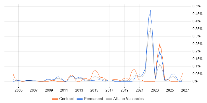 21 CFR Part 11 job vacancy trend in the North of England