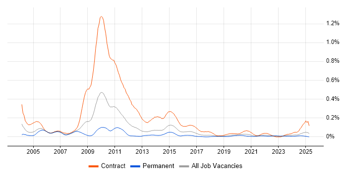 Job vacancy trend for 2G in the North of England Job vacancy trend for 2G in the North of England