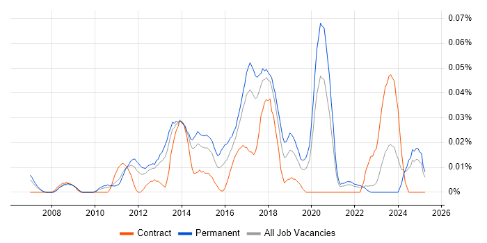 Job vacancy trend for 2nd/3rd Line Infrastructure Engineer in the North of England Job vacancy trend for 2nd/3rd Line Infrastructure Engineer in the North of England