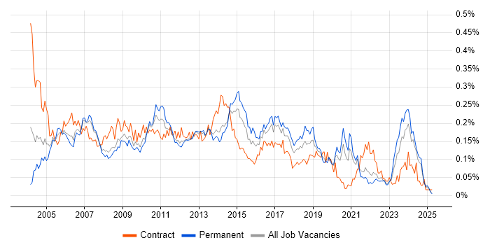 Job vacancy trend for 2nd/3rd Line Support in the North of England Job vacancy trend for 2nd/3rd Line Support in the North of England