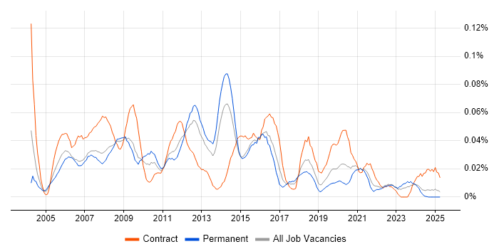 Job vacancy trend for 2nd Line Desktop Support Analyst in the North of England Job vacancy trend for 2nd Line Desktop Support Analyst in the North of England