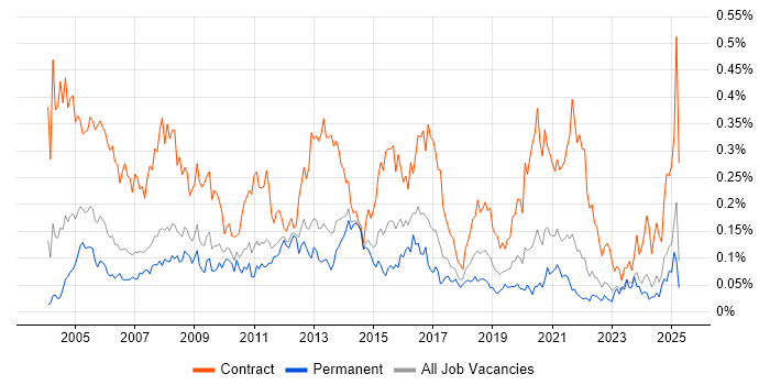 Job vacancy trend for 2nd Line Desktop Support in the North of England Job vacancy trend for 2nd Line Desktop Support in the North of England