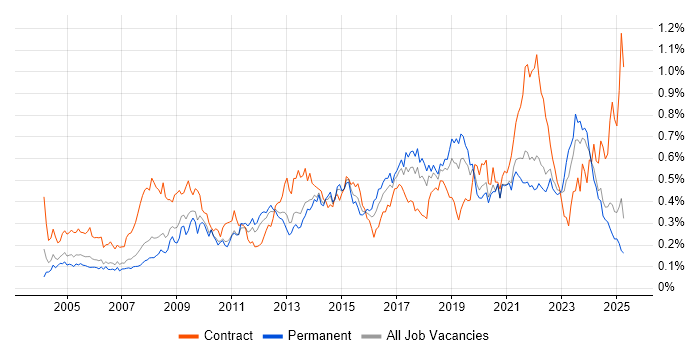 Job vacancy trend for 2nd Line Engineer in the North of England Job vacancy trend for 2nd Line Engineer in the North of England