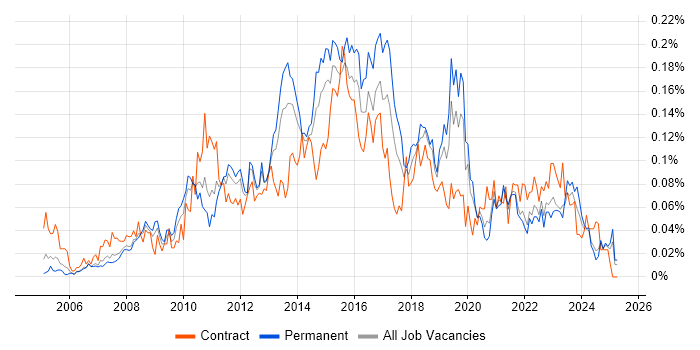 Job vacancy trend for 2nd Line Service Desk Analyst in the North of England Job vacancy trend for 2nd Line Service Desk Analyst in the North of England