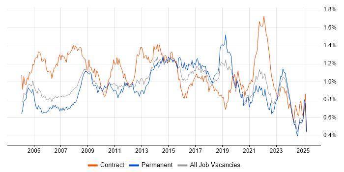 Job vacancy trend for 2nd Line Support in the North of England