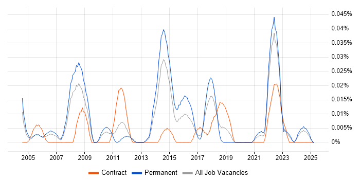 Job vacancy trend for 3D Animation in the North of England Job vacancy trend for 3D Animation in the North of England