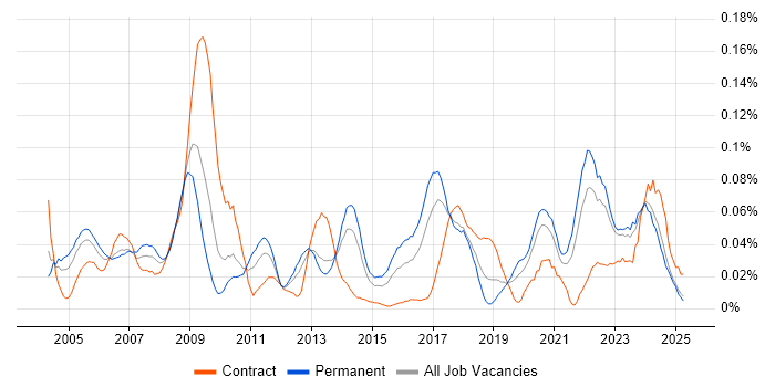 Job vacancy trend for 3D Modelling in the North of England