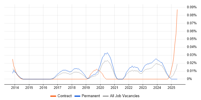 Job vacancy trend for 3D Printing in the North of England Job vacancy trend for 3D Printing in the North of England
