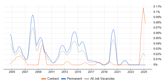 Job vacancy trend for 3D Visualisation in the North of England