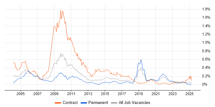Job vacancy trend for 3G in the North of England Job vacancy trend for 3G in the North of England